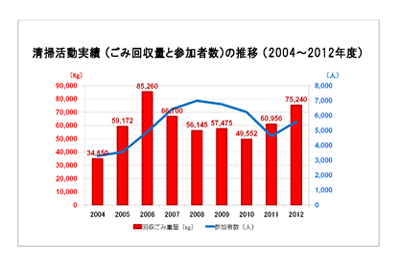 清掃活動への参加者数とごみ回収量